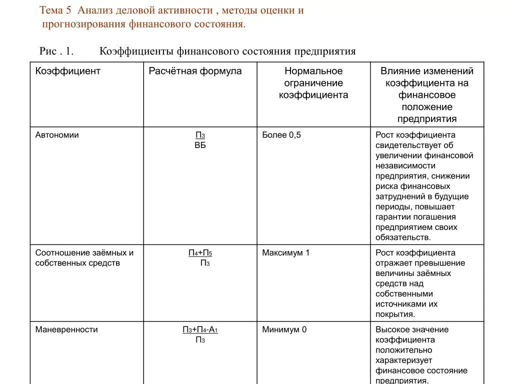 Методы анализа деловой активности. Анализ деловой активности предприятия таблица. Анализ финансового состояния и деловой активности. Методы анализа деловой активности предприятия. Анализ финансовой деловой активности