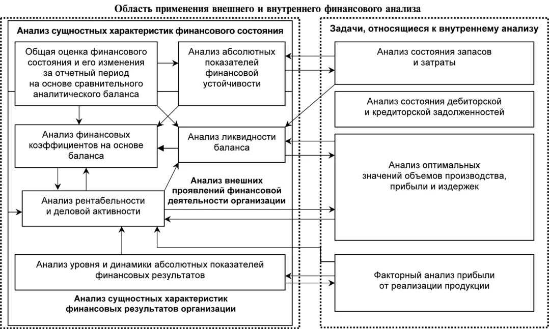 Схема финансового анализа предприятия. Анализ финансового состояния схема. Анализ финансовых показателей схема. Схема проведения анализа финансового состояния организации. Направления анализа деятельности организации