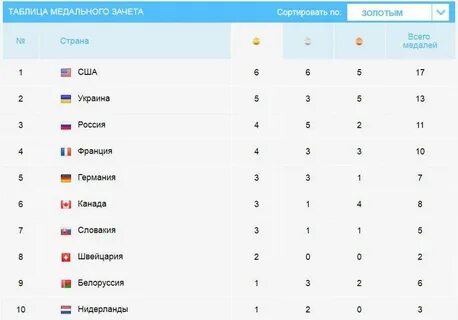 Сколько комплектов медалей разыграно