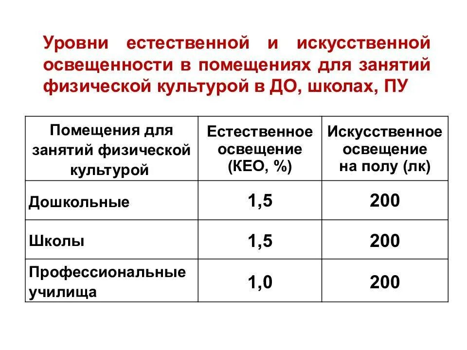 Гигиеническая оценка естественной и искусственной освещенности. Естественной освещенности нормативами для учебных классов.. Гигиенические нормы спортивного зала. Гигиеническая оценка естественного освещения.