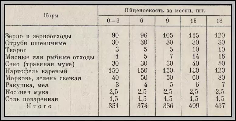 Рацион питания индюков. Таблица кормления индюшат. Нормы кормления индюков. Таблица рациона питания для индюков.