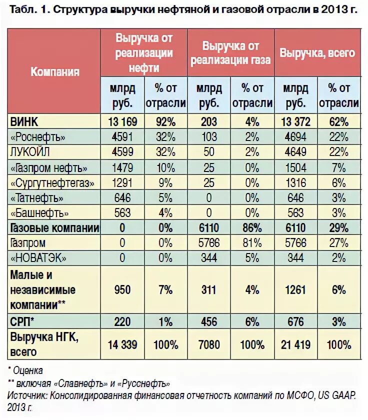 Структура поставщиков. Топливная промышленность. Состав газовой отрасли. Состав газовой отрасли. Структура нефтедобывающей отрасли.
