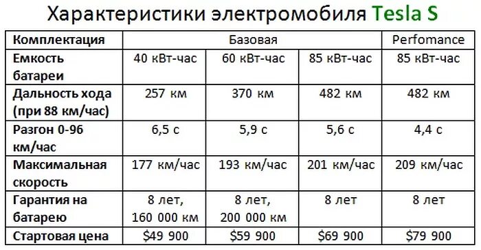 Электромобиль tesla model s технические характеристики. Максимальная 30-минутная мощность квт в сбктс. Номинальная мощность и максимальная мощность динамика. Диапазон изменения. Tesla model s технические характеристики.