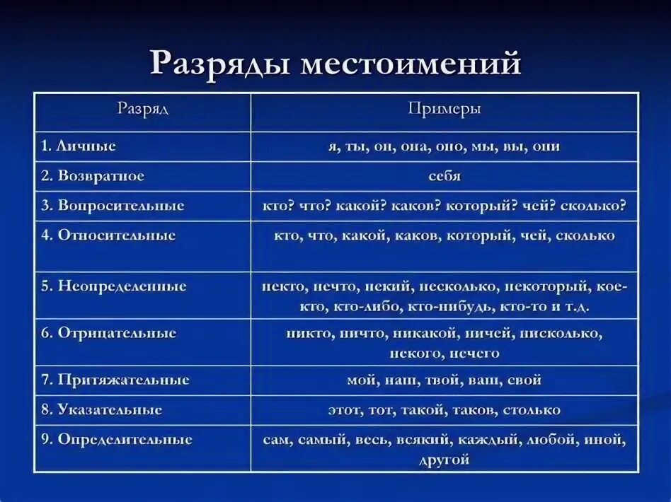 Распределите местоимения по разрядам отрицательные. Распределите местоимения по разрядам отрицательные