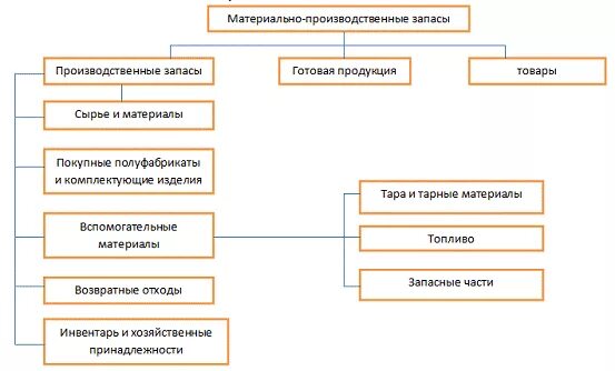 Мпз ос. Схема состава материально-производственных запасов. Классификация материально-производственных запасов таблица. Материально-производственные запасы схема. Таблица материально производственных запасов.