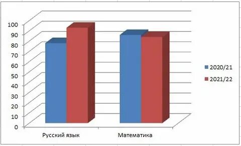 Средний балл гиа