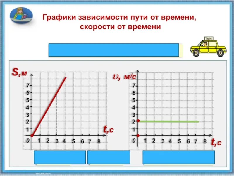 Графики пути и скорости 7 класс