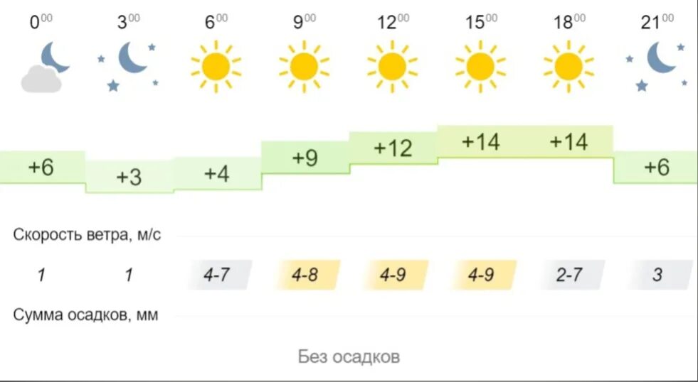 Погода ярославль сегодня и завтра по часам. Погода Иркутск. Погода Иркутск на 10. Погода в Иркутске на 10 дней. Погода в Ярославле сейчас.