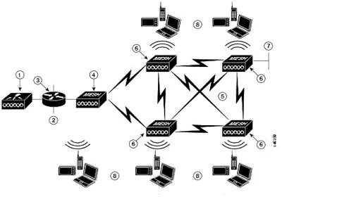 Организация беспроводной сети. Схема беспроводной сети Wi-Fi. Структурная схема сети Wi-Fi. Mesh WIFI схема. L2 l3 схема сети.