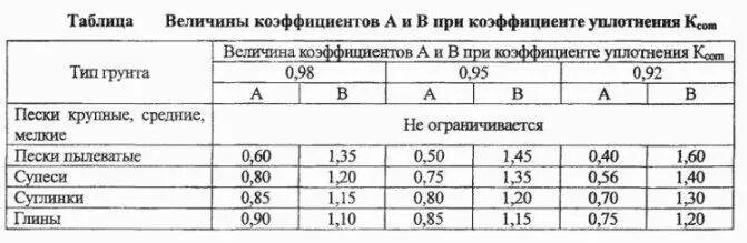 Коэффициент уплотнения дороги. Уплотнение щебня 0,95. Плотность грунта засыпки. Коэффициент уплотнения грунта при обратной засыпке. Коэф грунта при обратной засыпке.