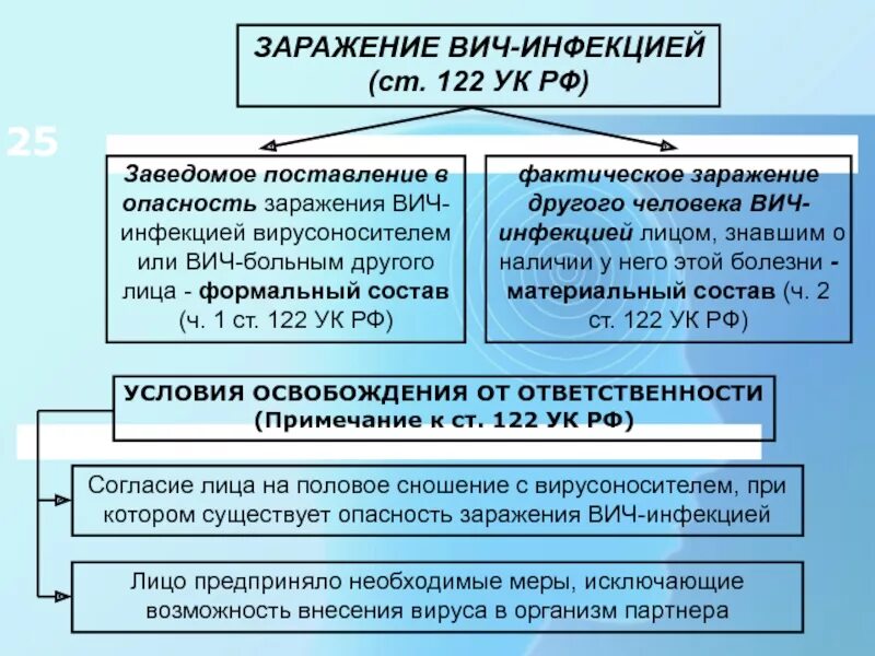 Заражение ВИЧ-инфекцией (ст. 122 УК).. Заражение ВИЧ-инфекцией ст 122 УК РФ.