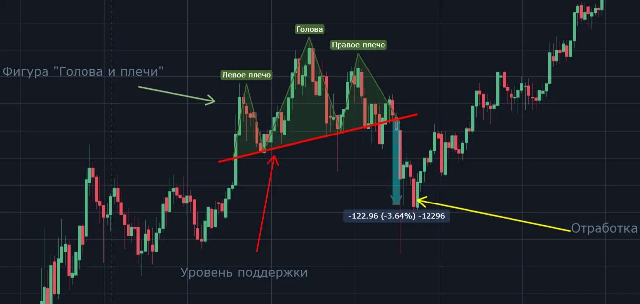 Мировые рынки форекс. Фигура теханализа двойная вершина. Голова плечи фигура теханализа. Фигура теханализа двойное дно. Голова и плечи технический анализ.