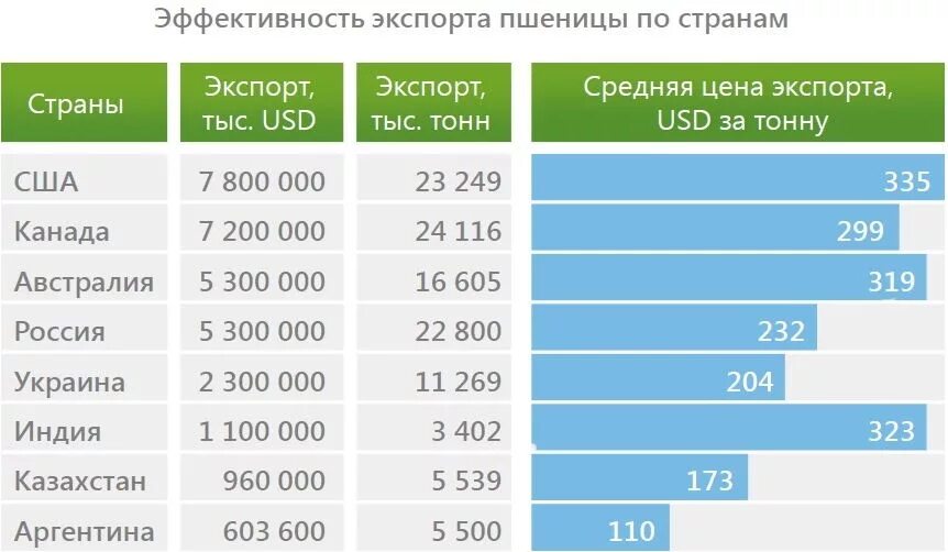 Страны Лидеры по экспорту пшеницы. Страны экспортеры зерновых. Экспорт пшеницы страны. Рейтинг стран по экспорту зерновых. Крупнейшим производителем пшеницы является