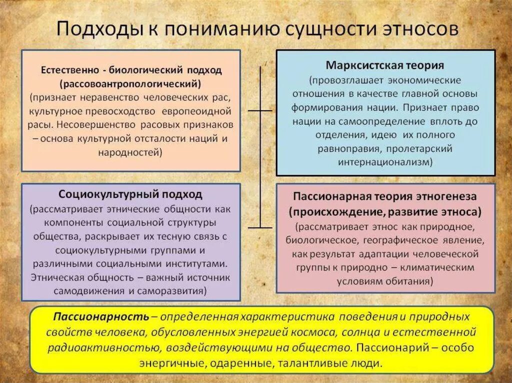 Межэтническая общность. Этническая общность подходы. Различные подходы к пониманию этноса. Теории формирования этноса. Теории происхождения этносов.