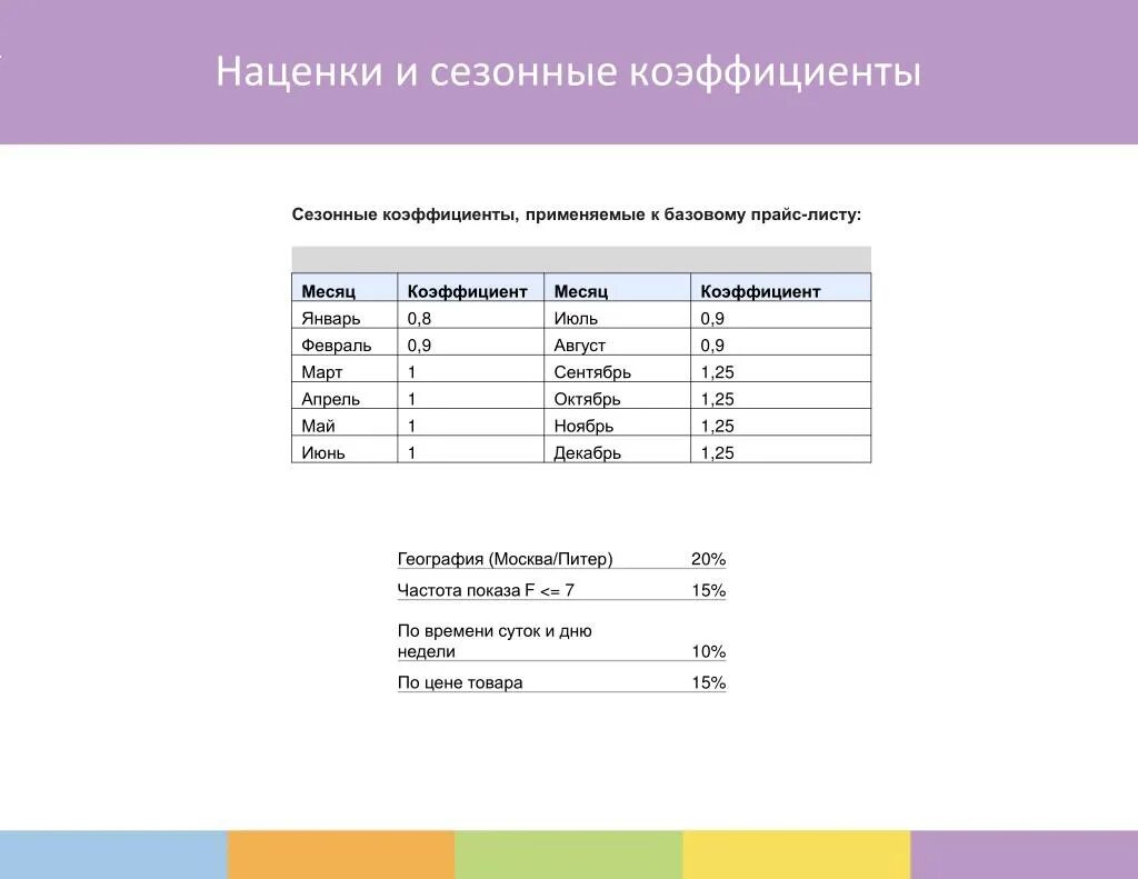 Коэффициент сезонности. Коэффициент наценки. Наценка и коэффициент сезонности. Как рассчитать коэффициент наценки. Коэффициент наценки продаж.