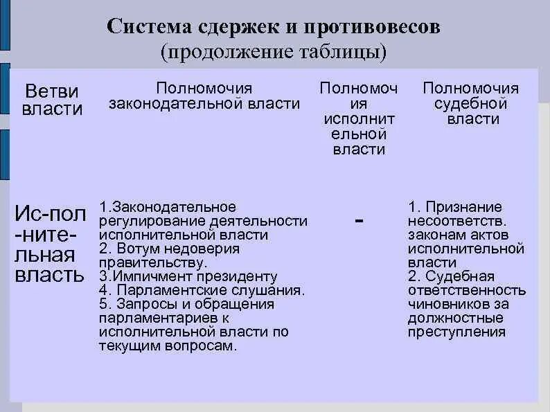 Система сдержек и противовесов таблица. Система сдержек и противовесов ветвей власти таблица. Сдержки и противовесы исполнительная власть. Системы сдержек и противовесов между ветвями власти. Властные полномочия разделены между центром