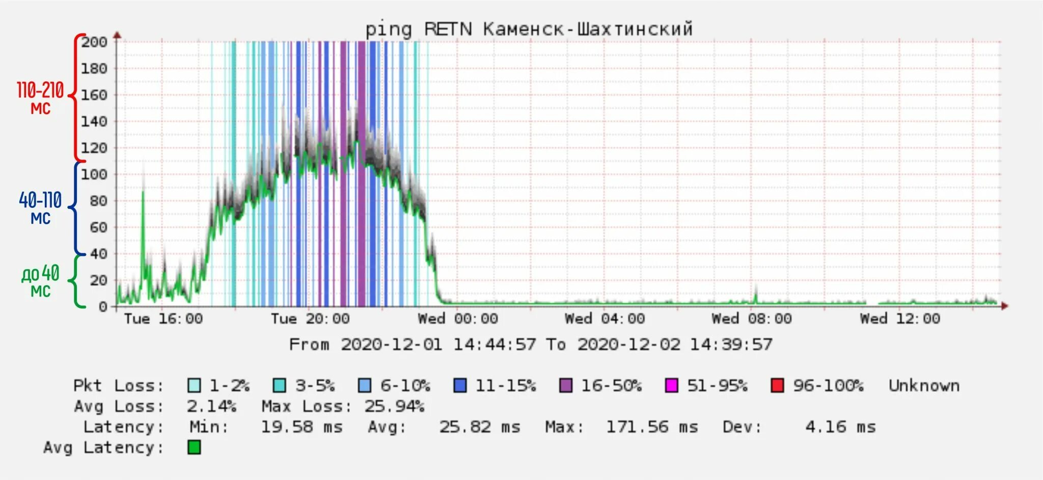 Почему поднялся пинг. Пинг интернета. программа ping. какой пинг нормальный. нормальный пинг для интернета.