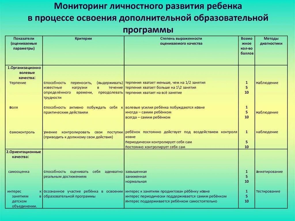 Тематическое планирование программы педагога психолога. Карта наблюдения детского развития по программе. оценка результатов педагогической программы в детском саду. критерии оценки развития ребенка. план педагогического наблюдения.
