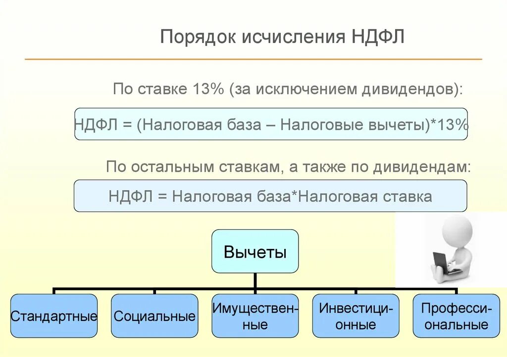 Порядок исчисления НДФЛ. Порядок исчисления налога на доходы физических лиц. НДФЛ порядок исчисления налога. Порядок исчисления НДФЛ кратко. Налоговая по ндфл телефон