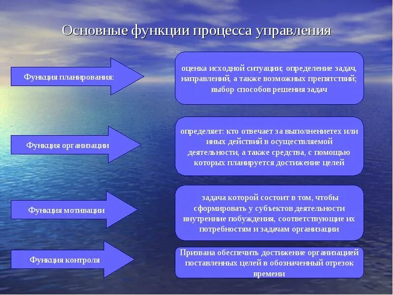 Функция воздействия заключается в