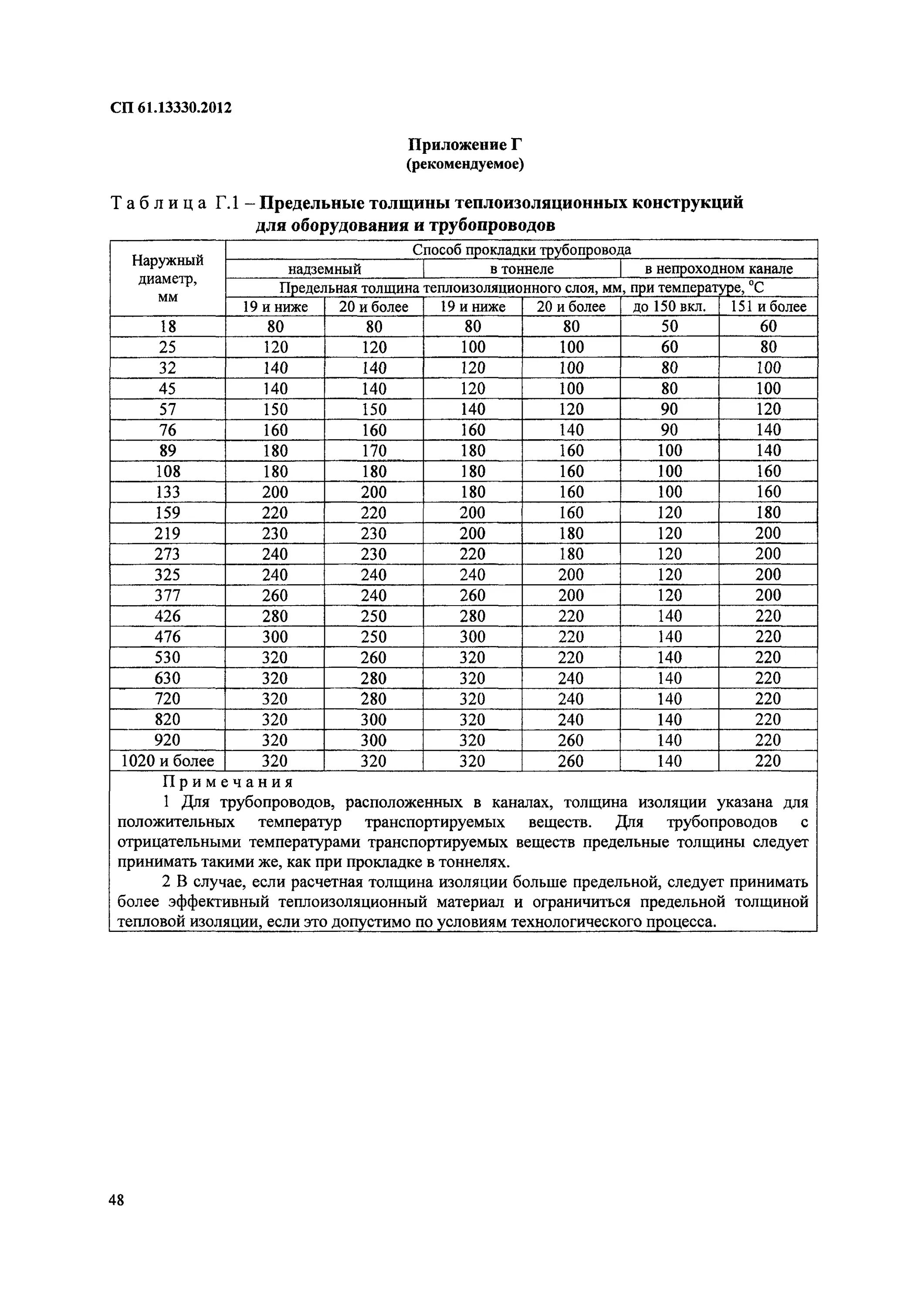 Сп 61.13330 статус