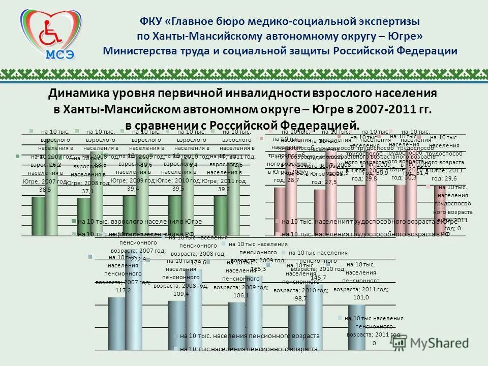 Выплаты пенсионерам хмао. Медико-социальная экспертиза. Динамика первичная инвалидность показатели. Уровни медико социальной экспертизы. Динамика инвалидности населения.