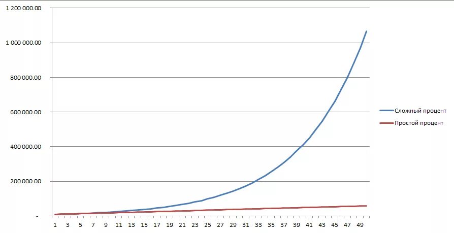 Инвестиции какой процент. График сложного процента. Графики сложного и простого процента. Сложный процент. График простых и сложных процентов.