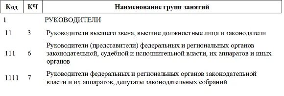 Код сзв тд сторож. Сторож код по ОКЗ 2021 для СЗВ-ТД. ОКЗ бухгалтер 2021 для СЗВ-ТД. Классификатор занятий. Кол выполняемой функции.