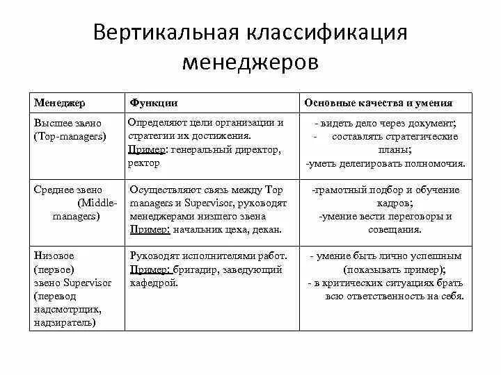 Функции и уровни менеджеров. Классификация менеджеров по продажам. классификация менеджмента. основные функции менеджера. функции менеджмента и их классификация.