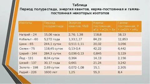Гамма постоянная радия