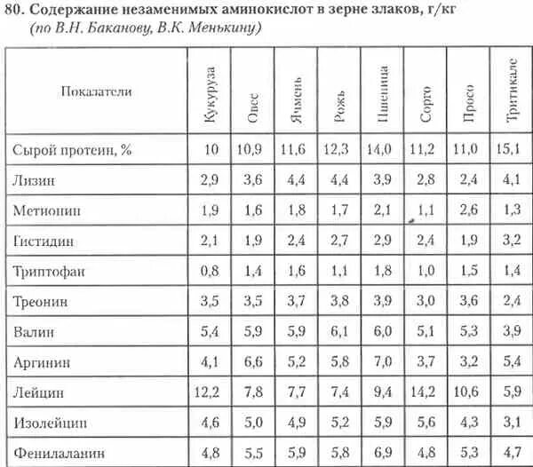 Ячмень состав. Таблица содержания протеина в кормовых зерновых. Таблица белка протеина зерновых культурах. Содержание протеина в зерновых кормах. Химический состав зерновых культур таблица.