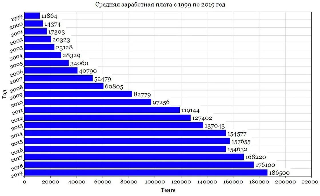 Сколько получают в италии. Средняя заработная плата в России 2009 года. График средняя заработная плата. Статистика заработной платы в России. Средняя заработная плата статистика.