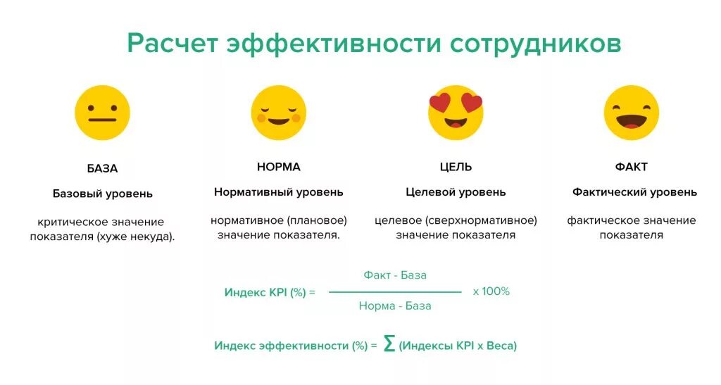 Как посчитать эффективность работы сотрудников. Как посчитать эффективность сотрудника. Эффективность персонала формула расчета. Таблица эффективности сотрудников. Эффективность работника в организации