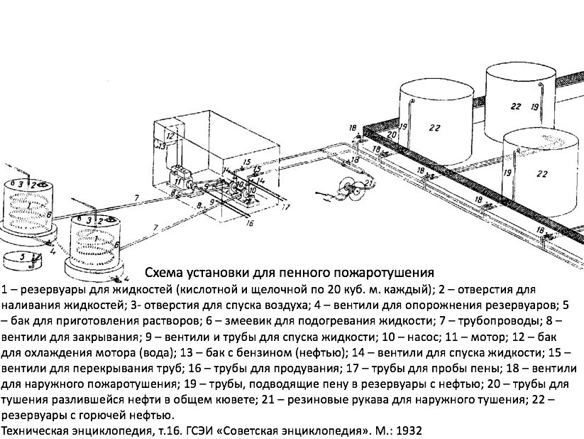 Схема пожаротушения резервуаров. Автоматическая установка пенного пожаротушения схема. Схема подслойного тушения РВС. Схема установки автоматического пенного пожаротушения резервуара.