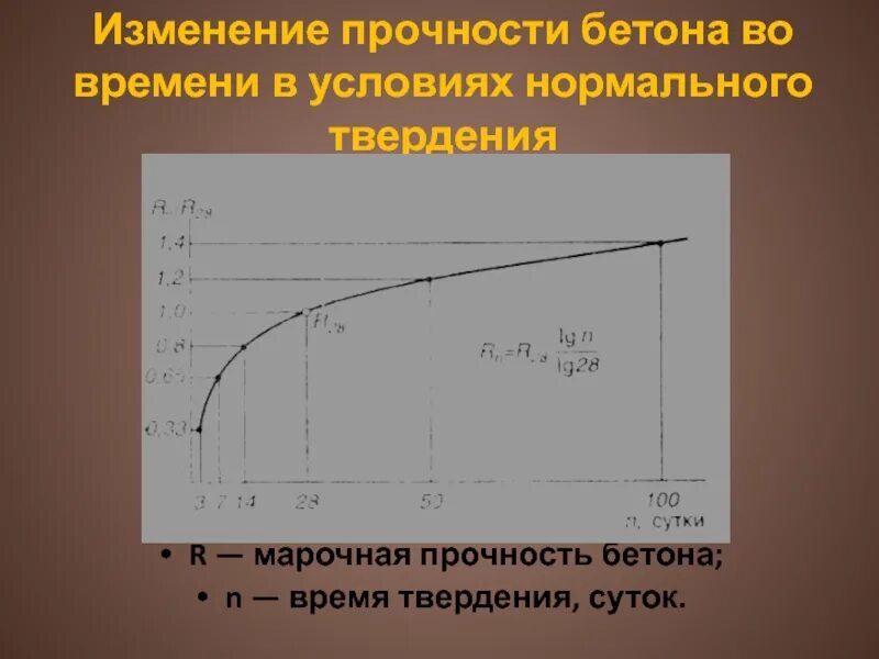 График набора прочности бетона в зависимости. График набора прочности бетона в зависимости