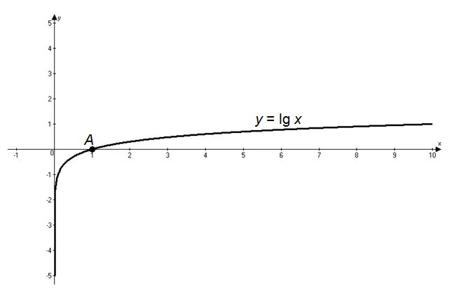 Функция y lg x. График функции десятичного логарифма. График логарифма по основанию 10. Функция логарифма по основанию 10. Функция десятичного логарифма.