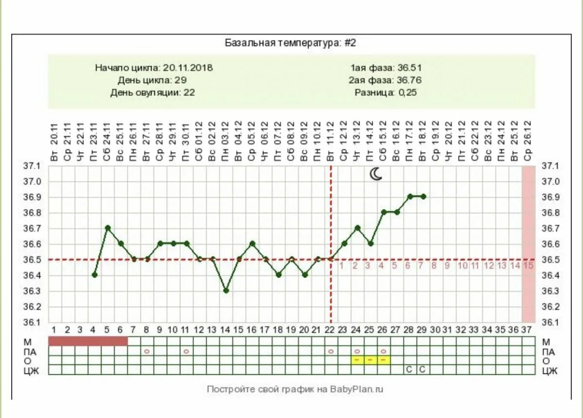 Какая базальная температура при беременности до задержки. График базальной температуры цикла. Базальная температура на 23 день цикла. График базальной температуры с овуляцией на 10 день. 28 День цикла БТ 37,1.