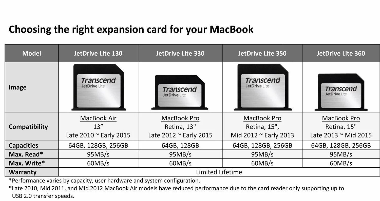 Transcend JETDRIVE Lite. SD Card MACBOOK Air. MACBOOK SSD В Card Reader. MACBOOK хронология моделей.