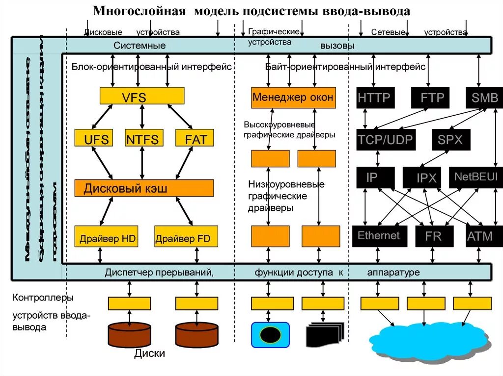 Многослойная подсистемы ввода-вывода. Многослойная модель подсистемы ввода-вывода. Многослойная модель подсистемы ввода-вывода общая схема. Функции ОС управление устройствами ввода-вывода. Управление памятью ввода вывода