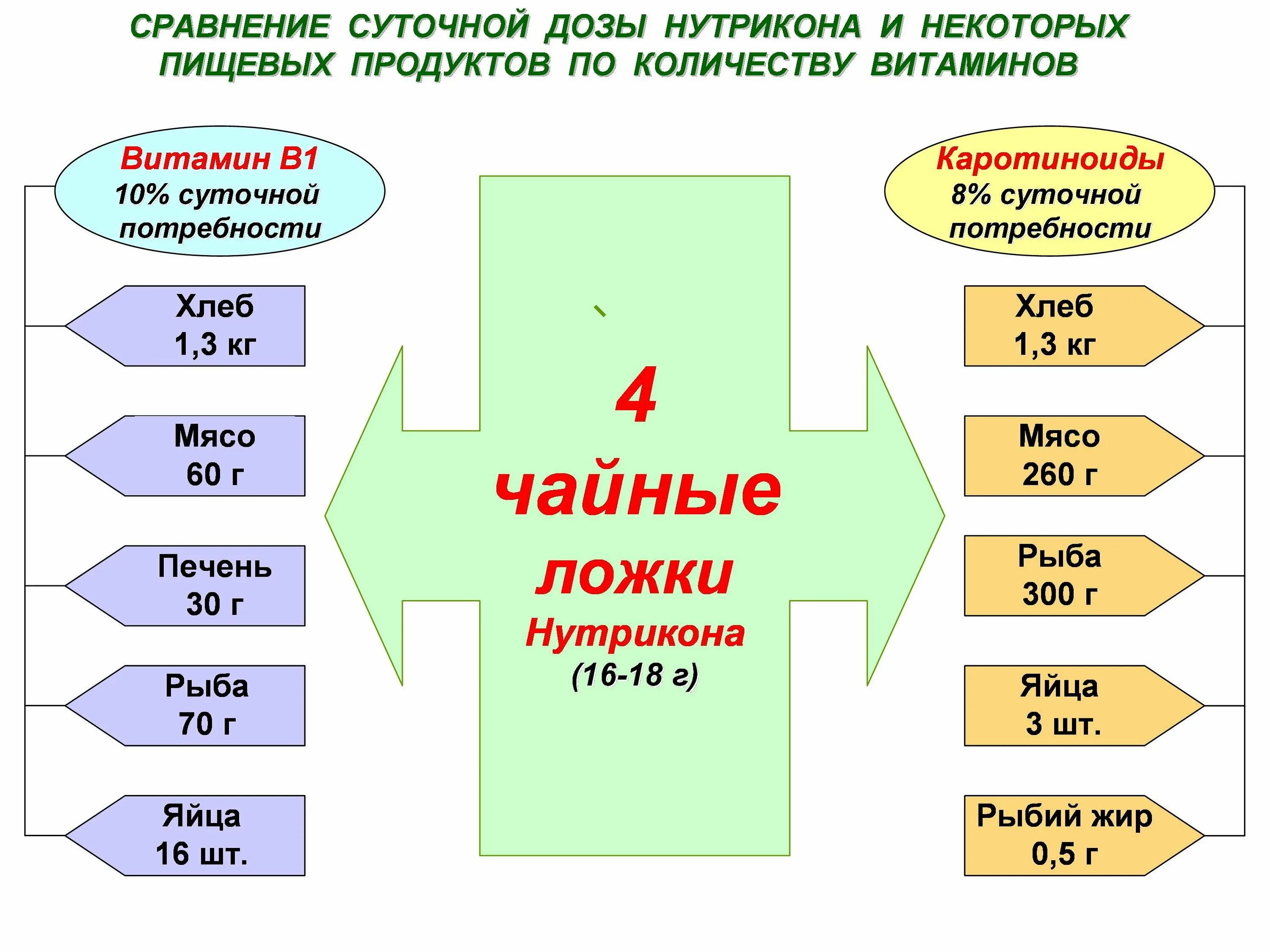Сравните суточные