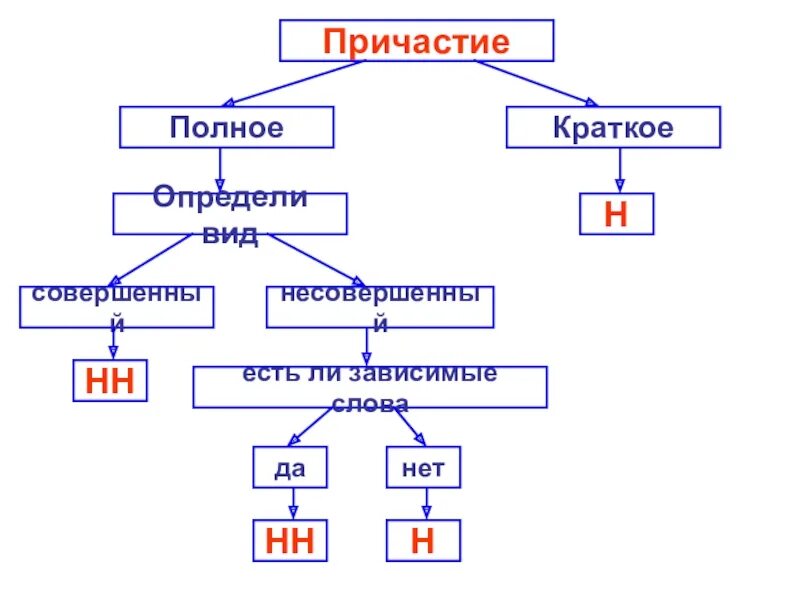 Причастие виды. Причастия совершенного и несовершенного вида. Совершенный и несовершенный вид причастия. Как определяется совершенный и несовершенный вид причастия. Как определить вид причастия совершенный или несовершенный.