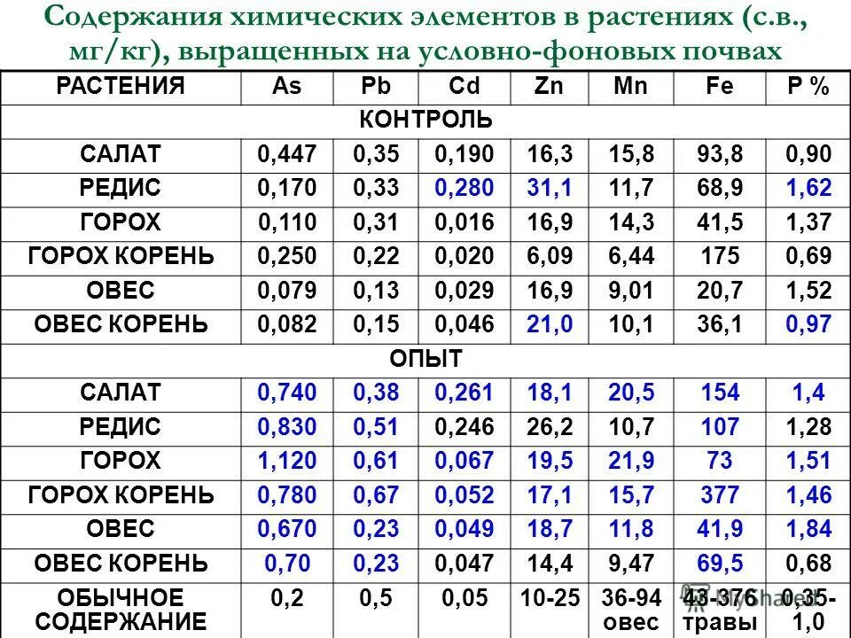 Содержание химических элементов. Биофильные химические элементы. горох содержание химических элементов. среднее содержание химических элементов в полезных ископаемых пиа. содержание химических компонентов в зубах.
