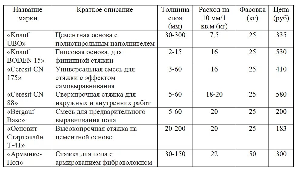 Сколько надо наливного. Цементно-песчаный раствор расход на м2. Песчано-цементная смесь для стяжки расход. Стяжка пола расход на 1м кв материала. Цементно-Песчаная смесь расход на 1м2.