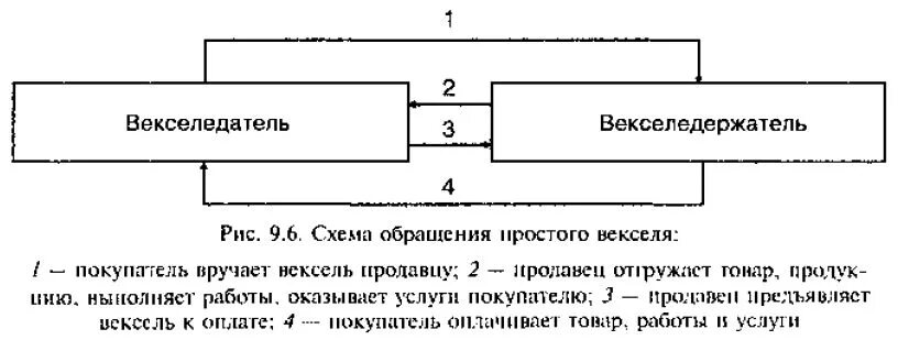 Расчетный вексель. Схема обращения простого векселя. Схема векселя переводного и простого. Вексельная форма расчетов схема. Обращение векселя схема.