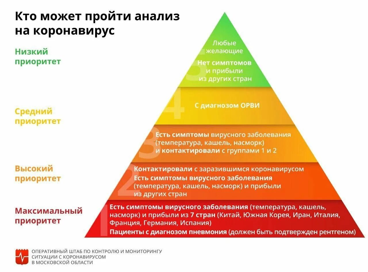 Составь пирамиду приоритетов настоящего гражданина и патриота. Уровни пирамиды тестирования. Кто может проходить тестирование:. Пирамида приоритетов. Тестирование на коронавирус памятка.