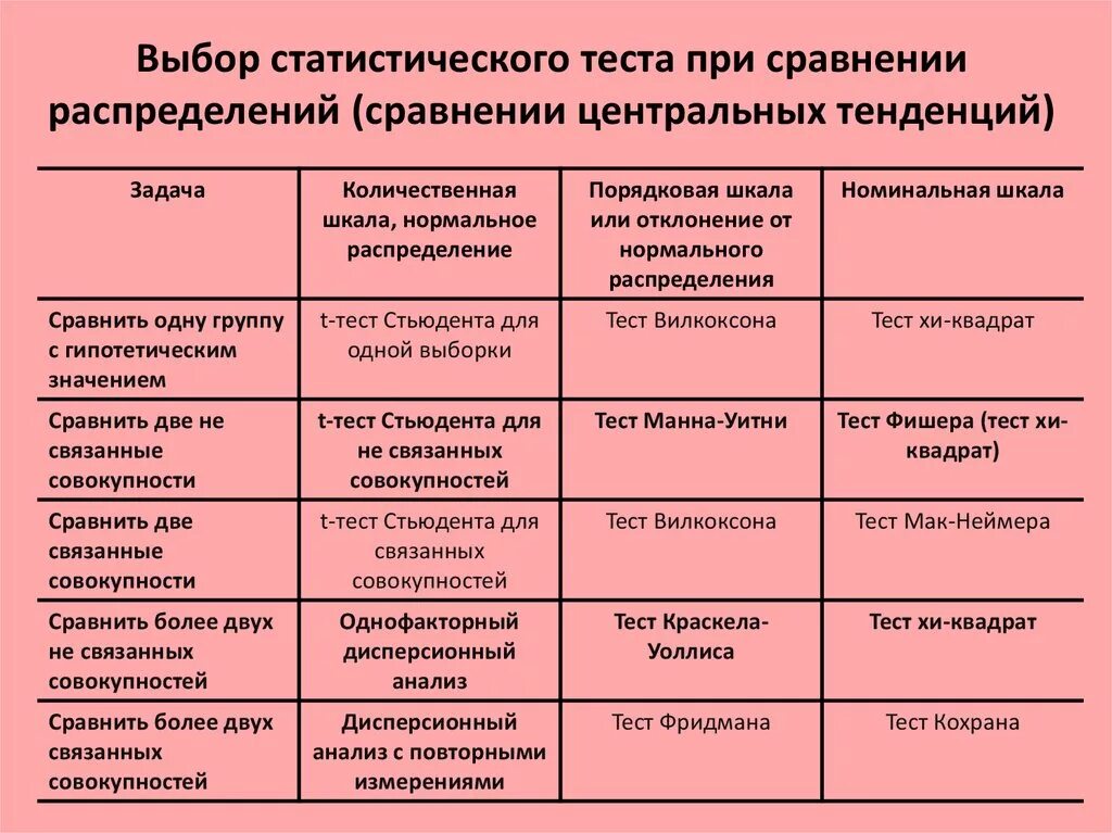 Статистический метод сравнения. Как выбрать статистический критерий. Таблица выбора статистического критерия. Выбор статистического теста. Сравнения двух статистических совокупностей.