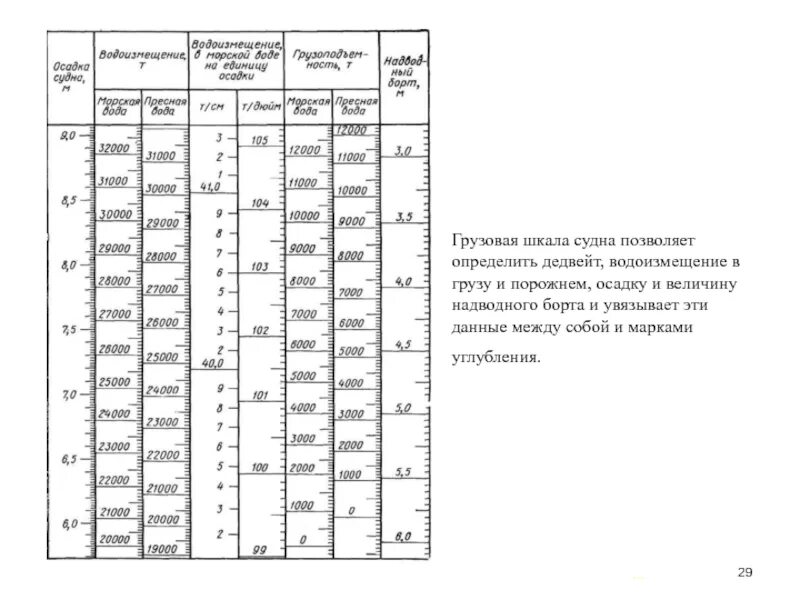 Осадка судна в грузу. Грузовой размер и грузовая шкала. Грузовая шкала баржи проекта р-85а. Шкала осадки судна грузовая. Шкала дедвейта к осадке судна.