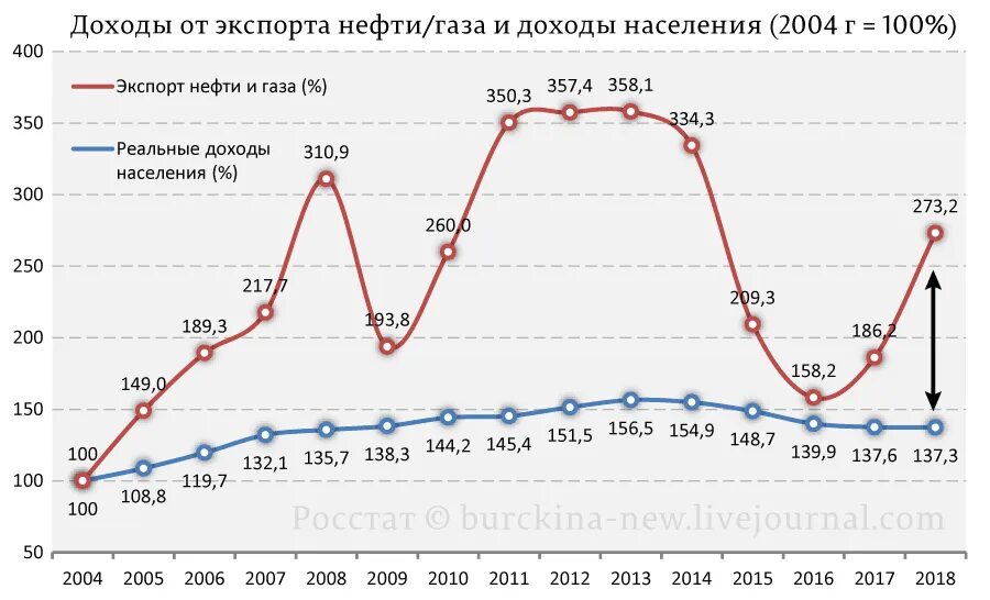 Продажа нефти и газа россией. Доход России от экспорта нефти и газа. Доходы России от экспорта нефти. Доходы РФ от экспорта нефти и газа. Выручка от экспорта газа по годам.