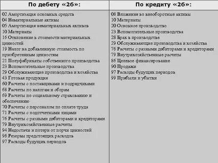 Амортизация дебет