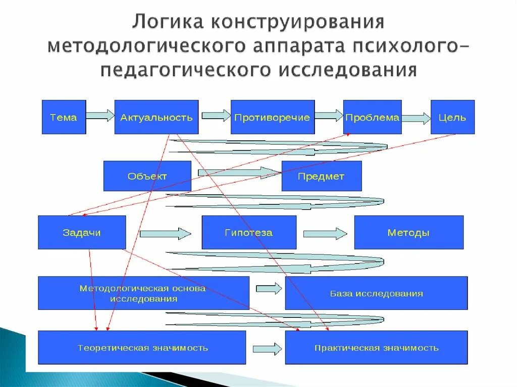 Этап организации общества. Основными методами научно-педагогического исследования. Логическая структура психолого-педагогического исследования. Схема «структура и логика научно-педагогического исследования». Структура педагогического исследования схема.